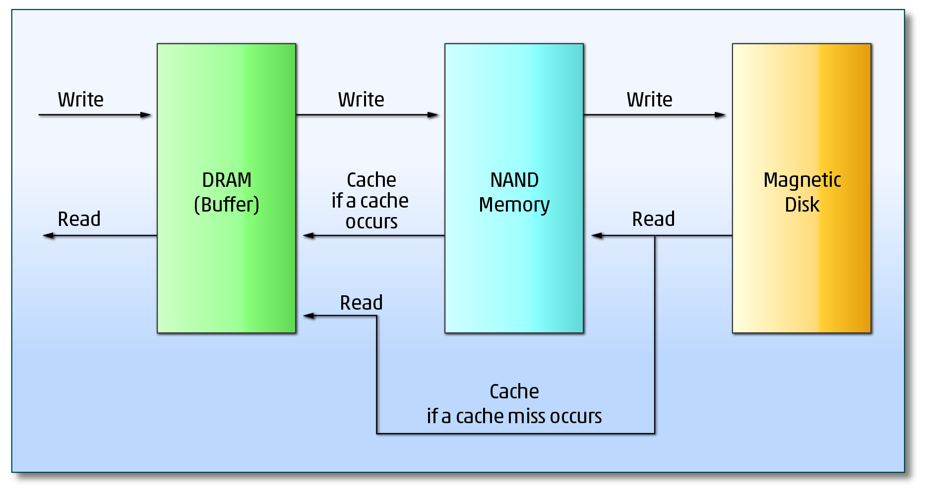 Figure 3: Data is controlled so that recently written and read out data is stored in NAND memory, allowing read/write speeds to be improved